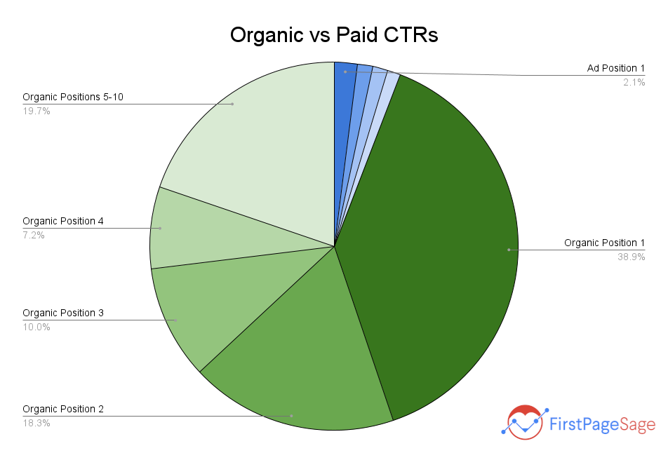 Organic Vs Paid Ctrs