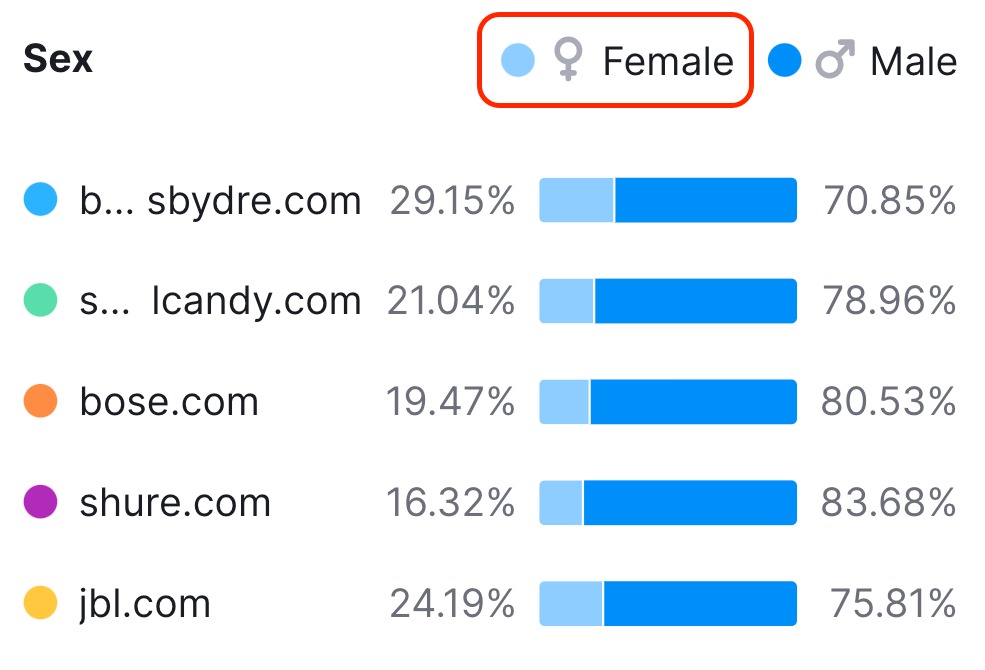 Audience sex comparison