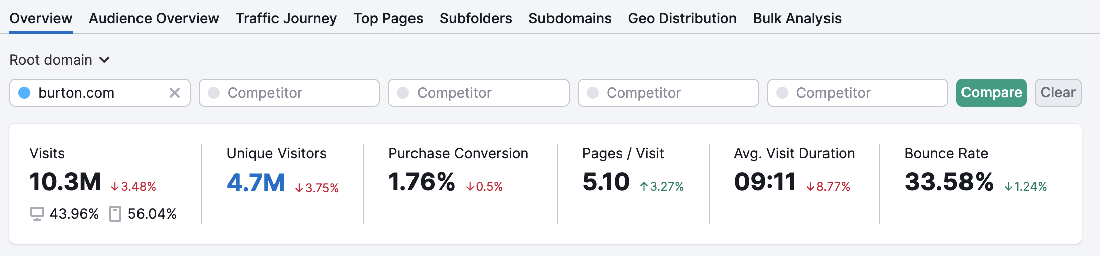 Traffic Analytics metrics